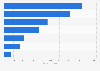 Distribution of the home technology industry revenue by category in Spain in 2015