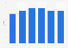Share of P&G in the beauty and personal care market in India 2010-2015