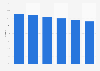Share of Unilever in the beauty and personal care market in India 2010-2015