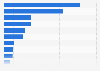Average time listening to radio per week in Asia Pacific by country 2014