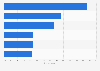 North America: personalized e-mail marketing target groups 2016