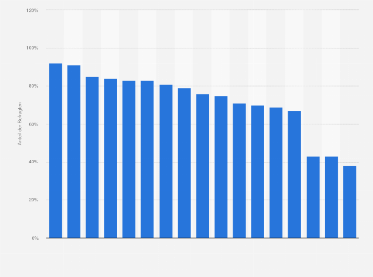 Statistik: Für welche Produkte und Dienstleistungen nutzen Sie das Internet für Produktvergleiche?