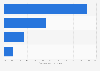 Distribution of cancer immunotherapies by technology 2015