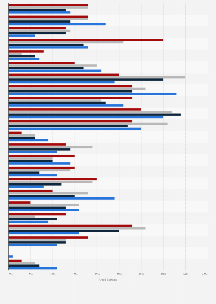 Statistik: In welchen der folgenden Situationen oder Bereichen empfinden Sie Stress, und wieviele Stunden arbeiten Sie pro Woche?