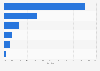 U.S. sales share of the leading online blades and razor brands 2016