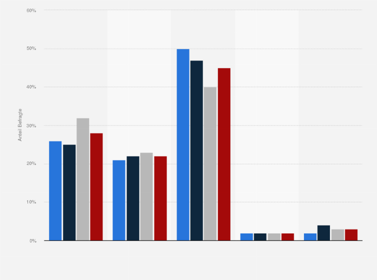 Statistik: Wie reagieren Sie normalerweise auf Stress?