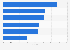 North America: planned changes in e-mail marketing strategies 2016-2018