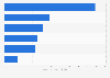 Price per order of the leading online blades and razor brands U.S. 2016