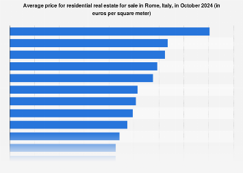 Italy: average price for properties for sale in selected areas of Rome 2018