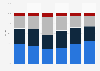 U.S. sales share of the leading online blades and razor brands 2016, by generation