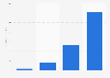 Revenue of Dollar Shave Club in the U.S. 2012-2015