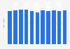 Doctors consultations per capita in Estonia 2003-2013