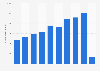 Visitor numbers to the Zaanse Schans in the Netherlands 2011-2017