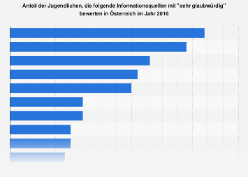 Glaubwürdigkeit von Informationsquellen bei Jugendlichen in Österreich 2016