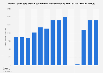 Visitor numbers to the Keukenhof in the Netherlands 2011-2018