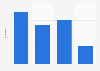 Number of company social media posts in the Netherlands 2016, by social network