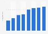 Visitor numbers to the Euromast in Rotterdam in the Netherlands 2011-2017