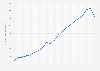 Tax revenue in Indonesia 2000-2015
