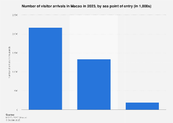 MACAU VISITOR STATISTICS visual data 2
