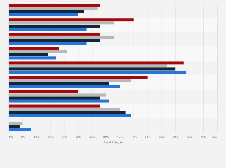 Statistik: Welchen der folgenden Aussagen über Stress stimmen Sie zu, und wieviel Stunden arbeiten Sie in der Woche?