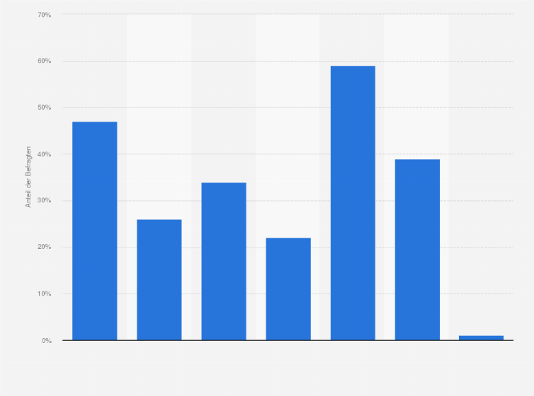 Statistik: Welche Alternative ersetzen Sie in der Regel durch Leihrräder?