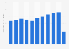 Aircraft landings and take-offs at Bergamo Orio al Serio airport in Italy 2010-2018
