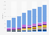 Global smart devices unit sales by category 2013-2020