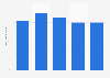 Part des Français équipés d'un congélateur chez eux 2006-2015
