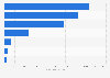 Off-trade volume of juices worldwide 2015, by category