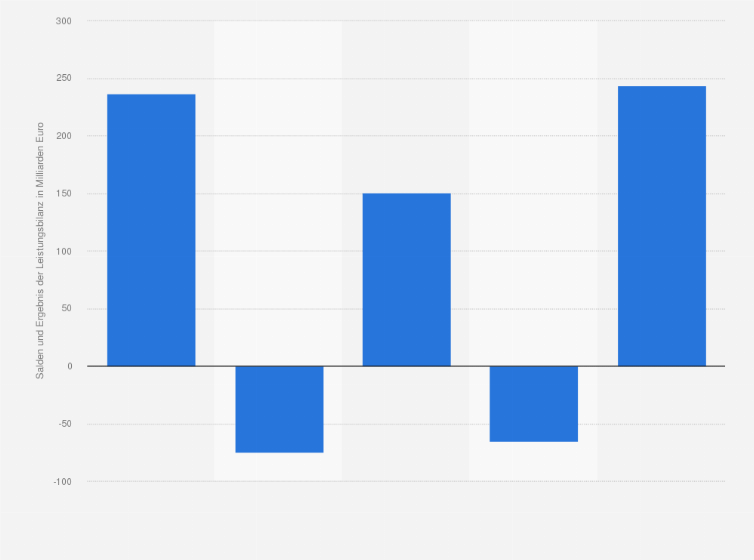 Statistik: Außenhandel: Salden und Ergebnis der Leistungsbilanz von Deutschland im Jahr 2024 (in Milliarden Euro)