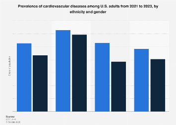Cardiovascular disease prevalence U.S. by race/ethnicity and gender ...