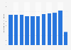 Aircraft landings and take-offs at Bologna Borgo Panigale airport 2010-2018