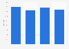 Drugstore numbers in the Greater Tokyo Area 2002-2014