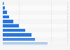 Évolution du nombre d'inscrits sur le site Couchsurfing dans le monde 2004-2014
