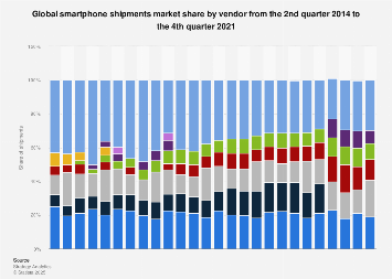 Global market share of smartphone vendors 2014-2017