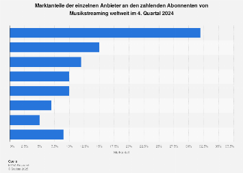 Marktanteile der Musikstreaming-Anbieter an den Abonnenten weltweit 2018