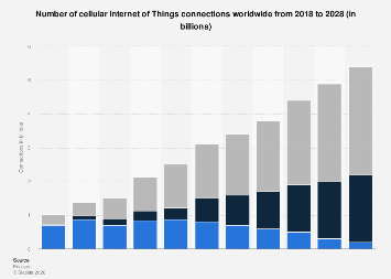 Visual Reference: Cellular Iot Connections Worldwide 2018 2028 Statista