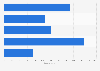 Italy: extortions reported by the police to the judicial authority 2015, by region