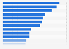 Part des cyberacheteurs par type de produit dans le monde 2016