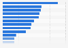 Italy: reported swindles and computer frauds 2015, by region