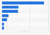 Global cardiovascular disease deaths in 2013, by disease type