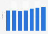 Tier 1 capital of banks in Belgium 2012-2017