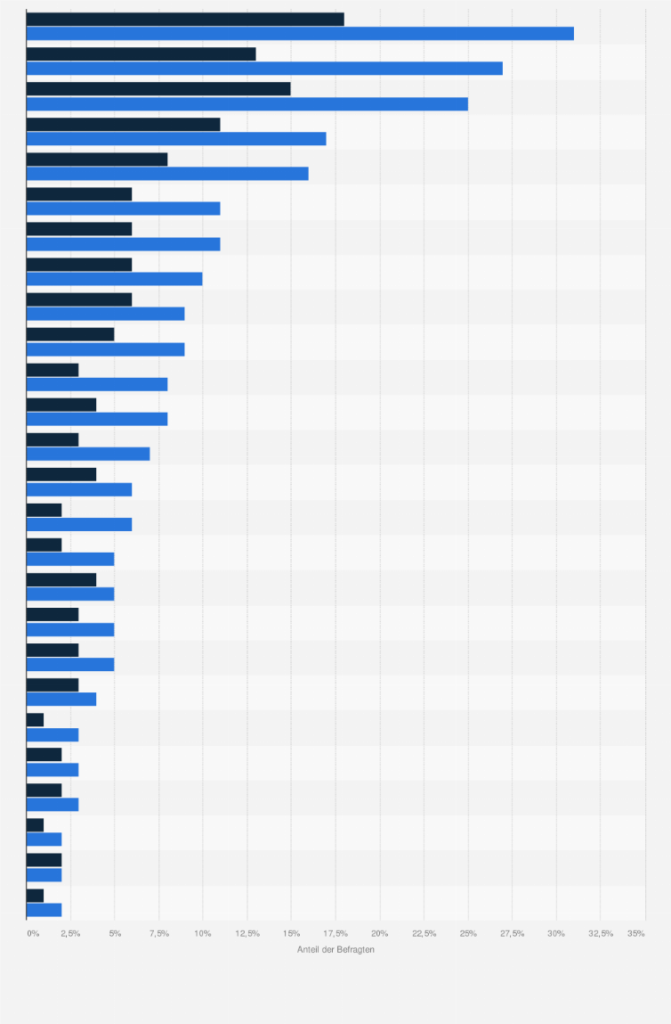 Statistik: Ranking der beliebtesten Marken für "normales" Bier in Österreich (nach regelmäßigem persönlichem Konsum) nach Geschlecht im Jahr 2023