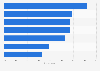 Survey: sources of inspiration to buy furniture in Italy in 2016