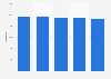 Nombre de lits d'hôpitaux en Basse-Normandie 2011-2015