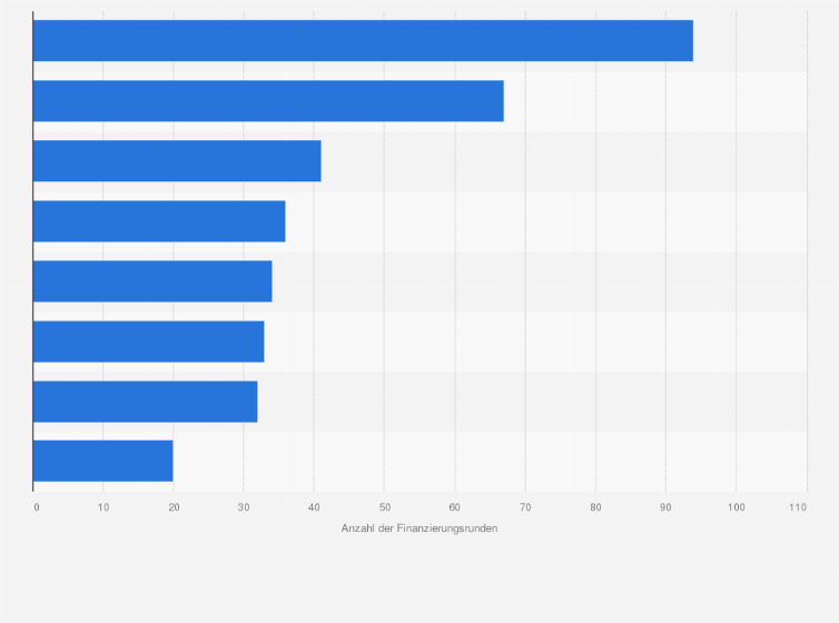 Statistik: Anzahl der Venture Capital-Finanzierungsrunden in der Schweiz nach Branchen im Jahr 2024