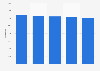 Nombre de lits d'hôpitaux en Lorraine 2011-2015