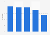 Average share of L&D budget spent on learning technologies 2016, by sector
