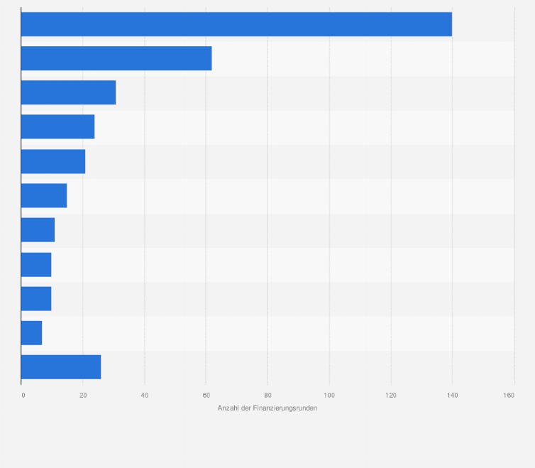 Statistik: Anzahl der Venture Capital-Finanzierungsrunden in der Schweiz nach Kantonen im Jahr 2024