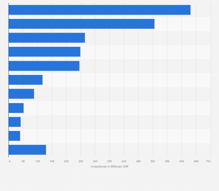 Statistik: Volumen der Venture Capital-Investitionen in der Schweiz nach Kantonen im Jahr 2024 (in Millionen CHF)